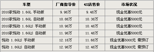 最高优惠1.3万 5款经济型家轿优惠行情导购\(2\)