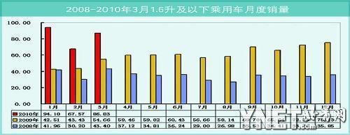 政策拉动减弱　小排量份额下降