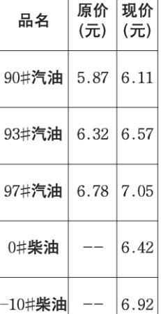 青岛93号汽油每升上涨0.25元