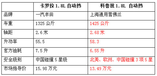 卡罗拉VS科鲁兹民间油耗对抗赛一触即发