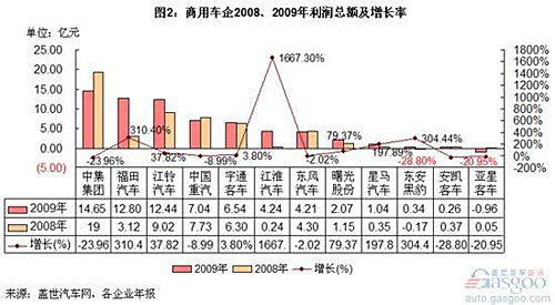 国内12家商用车企营收、利润大比拼