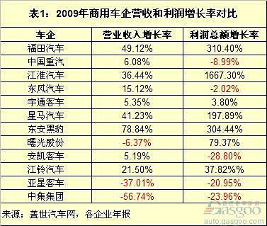 国内12家商用车企营收、利润大比拼