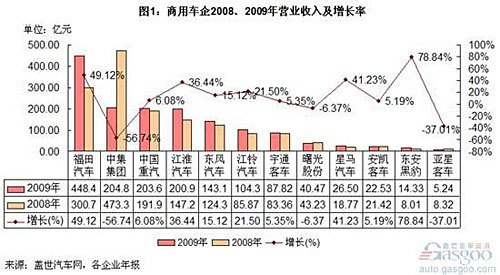 国内12家商用车企营收、利润大比拼