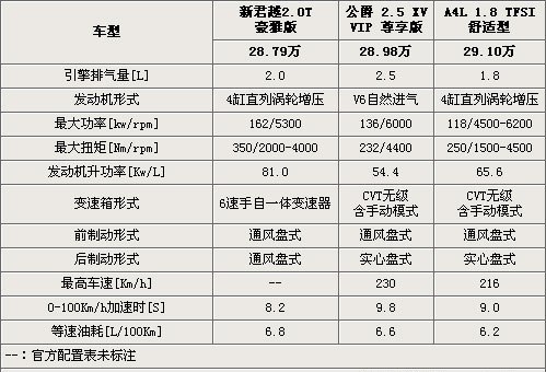 不足30万！新君越/A4L/天籁超值B级车推荐