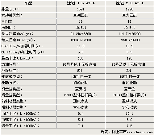 高配低配相差2.9万元 起亚速迈选购指南