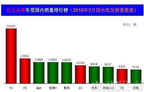 比亚迪F3再夺全国销量总冠军 全系8折优惠