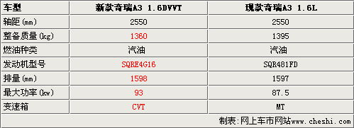 奇瑞A3将搭载DVVT发动机 年底上市