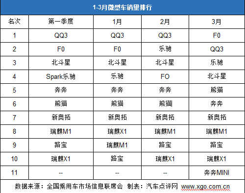 自主品牌优势明显 第一季度微车销量点评