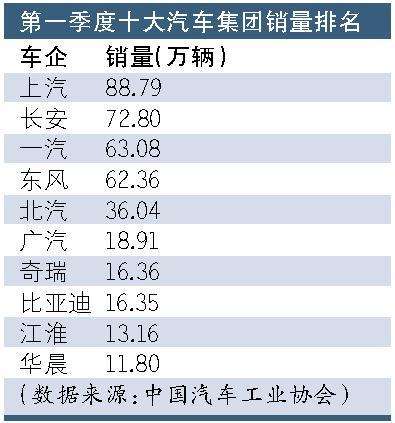 一季度国内车市火爆 全年目标上调至1700万辆