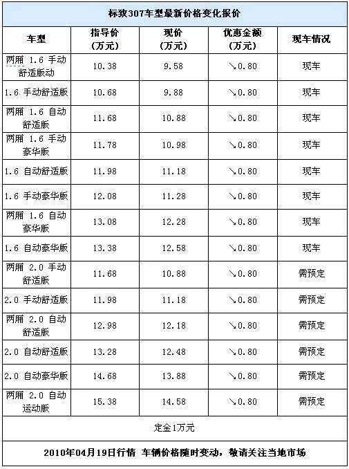 东风标致307优惠8000元 2.0车型需预定