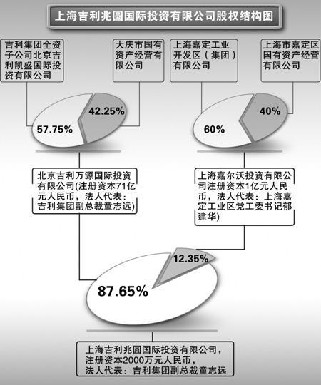 吉利沃尔沃上海造 投资月底前增至81亿