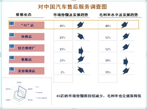 杨再舜：乘用车售后服务有形市场格局变化之趋势