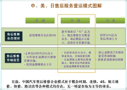 杨再舜：乘用车售后服务有形市场格局变化之趋势