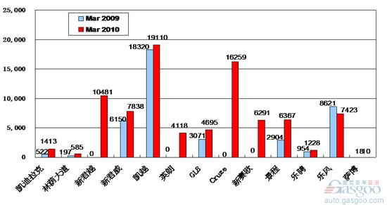 2010年3月前十车企产品销量图—No.2上海通用