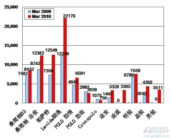 2010年3月前十车企产品销量图—No.1上海大众