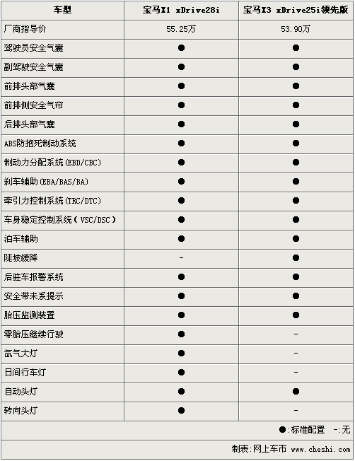 同门下的大比拼 宝马X1/X3参数配置对比