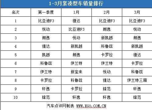 硝烟弥漫 第一季度销量点评之紧凑型车