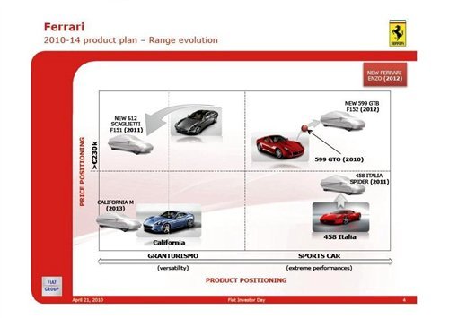 未来计划发布 法拉利将推出六款新车