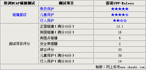 解读雷诺SUV-Koleos安全性能 行人保护需努力