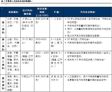 2009中国汽车社会蓝皮书发布 \(9\)