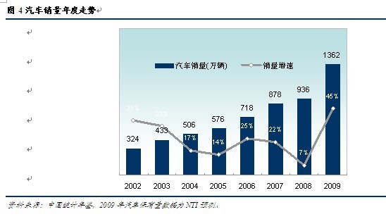 2009中国汽车社会蓝皮书发布 \(4\)