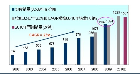 2009中国汽车社会蓝皮书发布 \(7\)