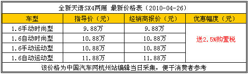 跨界轿车紧俏 天语SX4只送2.5%购置税