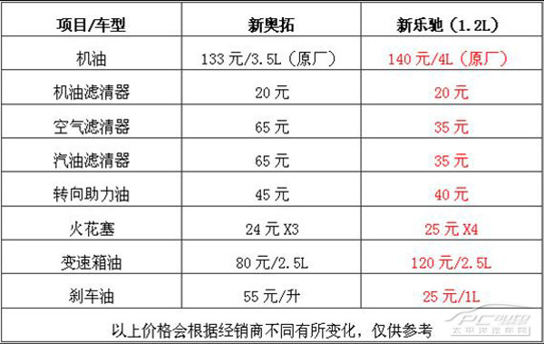 新乐驰VS新奥拓：A00级的经济较量\(2\)