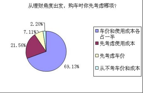 2010中国汽车消费理财倾向调查报告