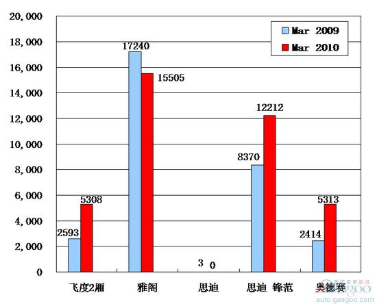 2010年3月前十车企产品销量图—No.9广汽本田