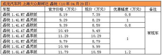 斯柯达晶锐最高优惠1万元 有现车