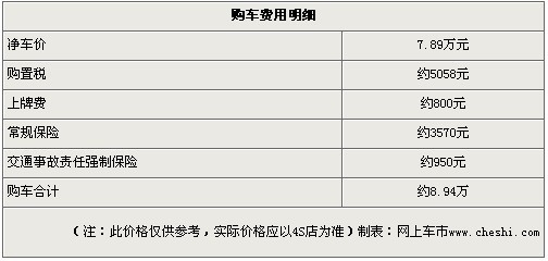 哈弗M2优惠1000元现金送5000元大礼包