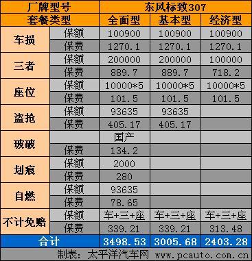 小狮子标致307养车太平洋带您解析