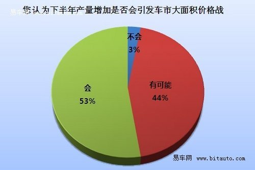 半数经销商一季度未完成目标 价格战将至