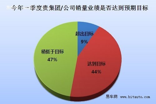 半数经销商一季度未完成目标 价格战将至