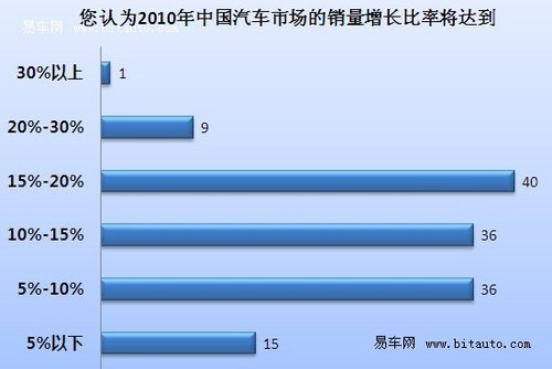 半数经销商一季度未完成目标 价格战将至