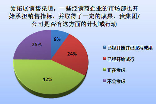 半数经销商一季度未完成目标 价格战将至\(2\)