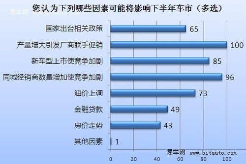 半数经销商一季度未完成目标 价格战将至\(2\)