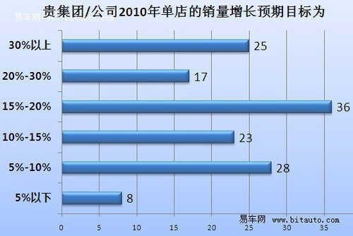 半数经销商一季度未完成目标 价格战将至