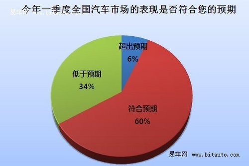 半数经销商一季度未完成目标 价格战将至