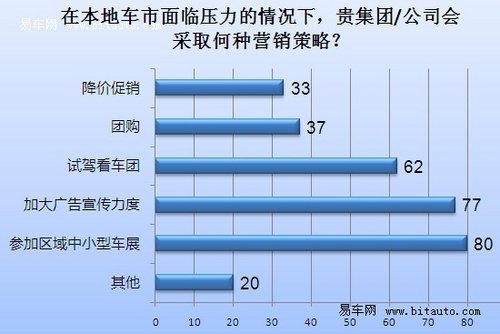 半数经销商一季度未完成目标 价格战将至\(2\)