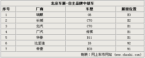 车展7款自主品牌中级车 即将上市销售