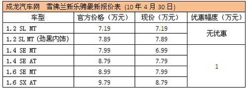 雪佛兰乐骋全系优惠1万 现车充足