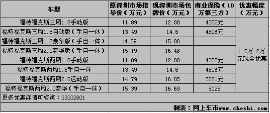 福特福克斯全系最高优惠2万 深圳有现车