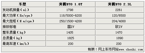 采用大众TSI直喷引擎 奔腾B70将产1.8T车型