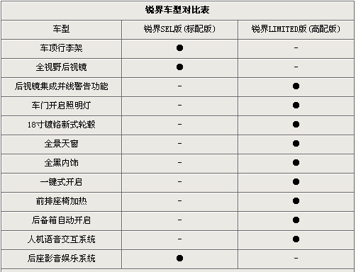 福特锐界高低配车差异对比 汉兰达之外的选择