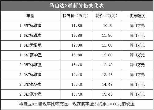 长安马自达3现车充足 全系优惠1万元