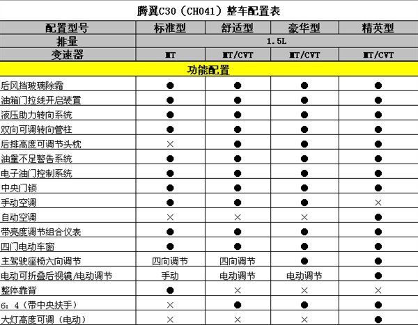 5月18日上市 长城腾翼C30官方配置详解\(2\)