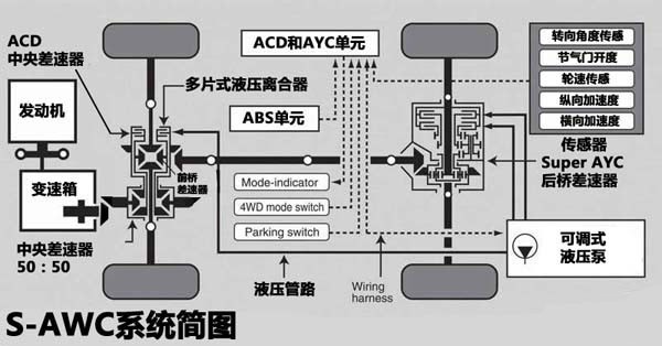 电子离合式四轮驱动系统解析（上篇）