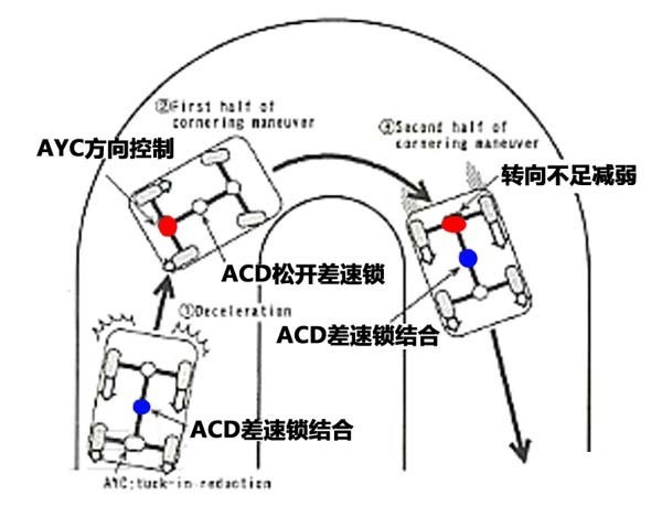 电子离合式四轮驱动系统解析（上篇）\(3\)